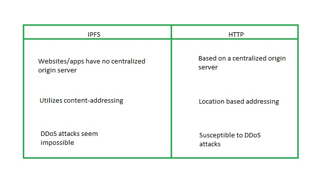 IPFS vs HTTP